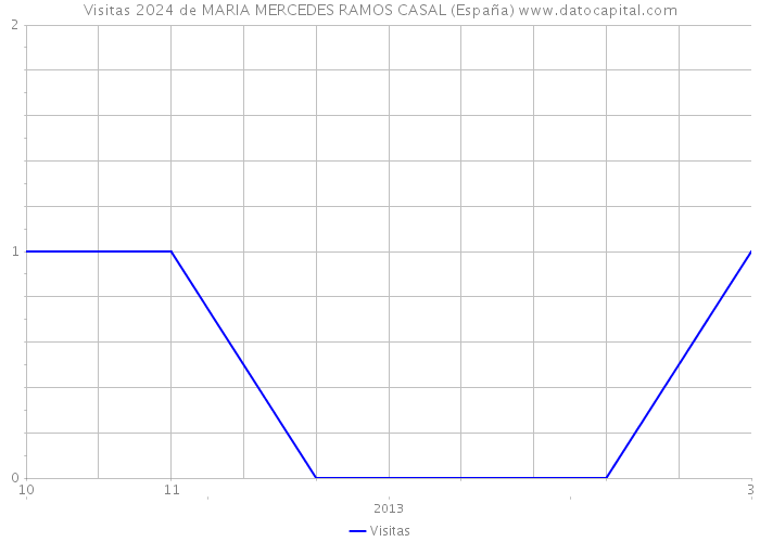 Visitas 2024 de MARIA MERCEDES RAMOS CASAL (España) 