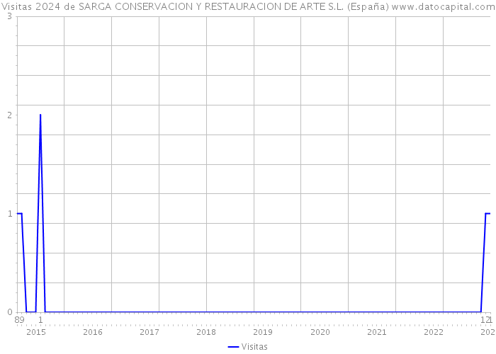 Visitas 2024 de SARGA CONSERVACION Y RESTAURACION DE ARTE S.L. (España) 
