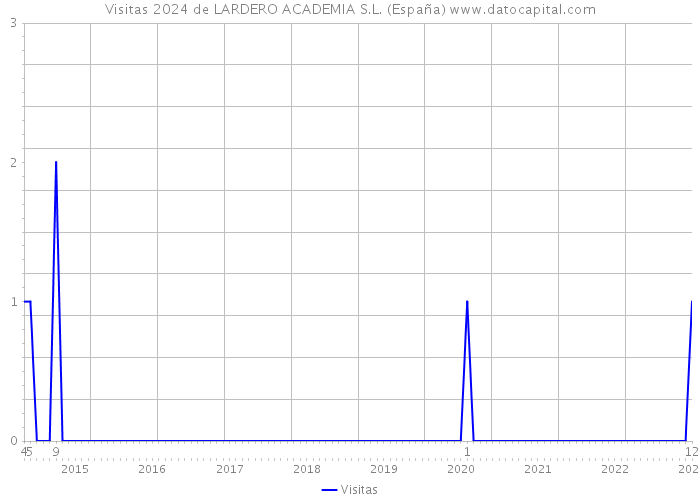 Visitas 2024 de LARDERO ACADEMIA S.L. (España) 