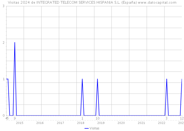 Visitas 2024 de INTEGRATED TELECOM SERVICES HISPANIA S.L. (España) 