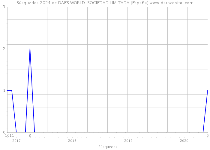 Búsquedas 2024 de DAES WORLD SOCIEDAD LIMITADA (España) 