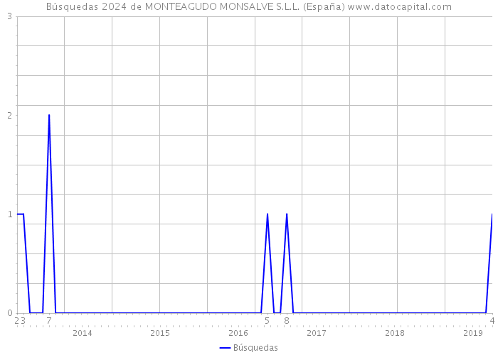 Búsquedas 2024 de MONTEAGUDO MONSALVE S.L.L. (España) 