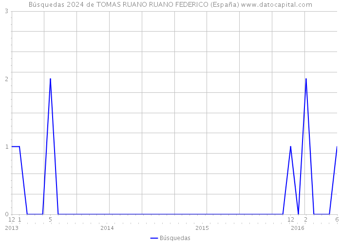 Búsquedas 2024 de TOMAS RUANO RUANO FEDERICO (España) 