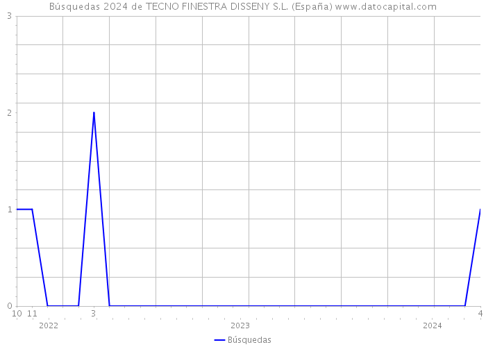Búsquedas 2024 de TECNO FINESTRA DISSENY S.L. (España) 