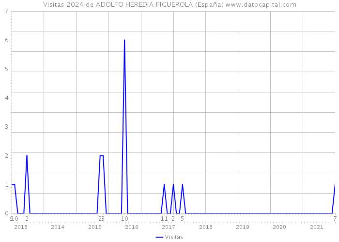 Visitas 2024 de ADOLFO HEREDIA FIGUEROLA (España) 