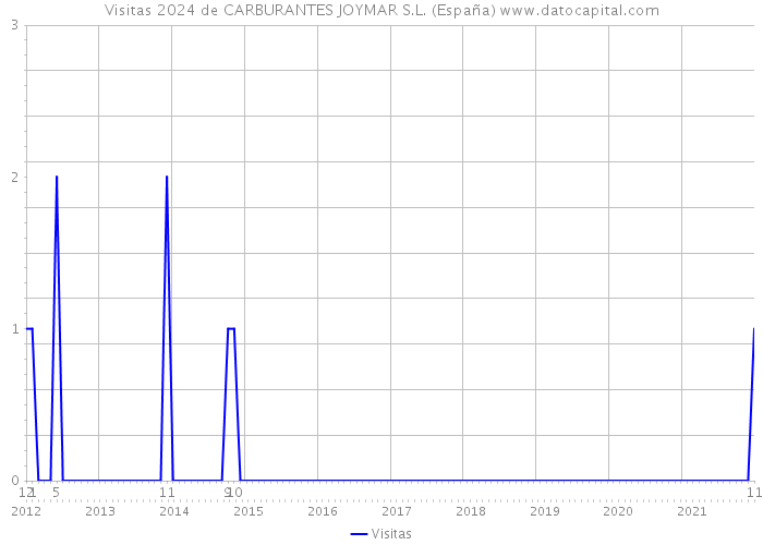 Visitas 2024 de CARBURANTES JOYMAR S.L. (España) 