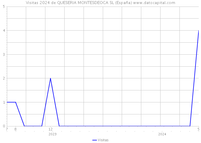 Visitas 2024 de QUESERIA MONTESDEOCA SL (España) 