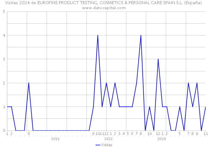 Visitas 2024 de EUROFINS PRODUCT TESTING, COSMETICS & PERSONAL CARE SPAIN S.L. (España) 