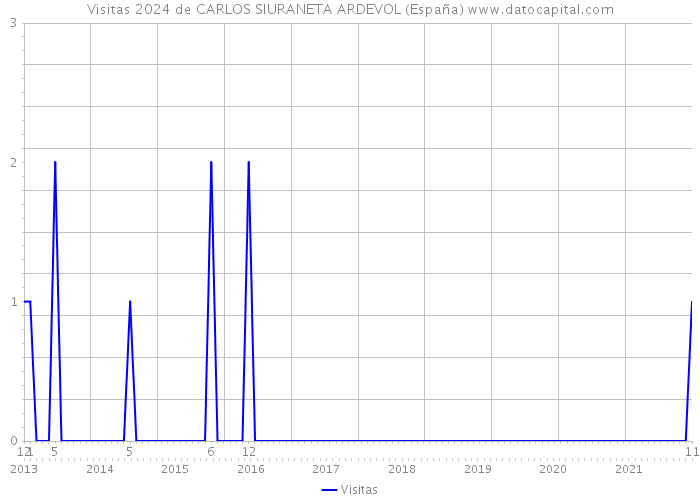 Visitas 2024 de CARLOS SIURANETA ARDEVOL (España) 