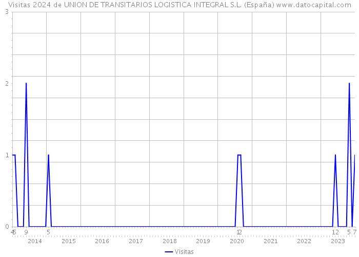 Visitas 2024 de UNION DE TRANSITARIOS LOGISTICA INTEGRAL S.L. (España) 
