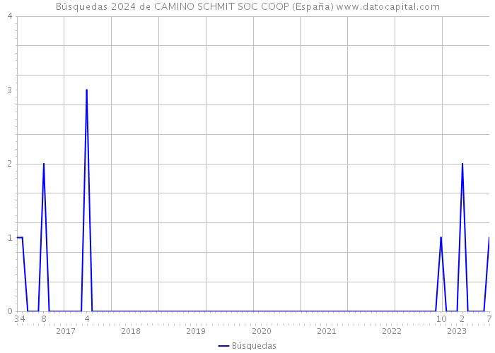 Búsquedas 2024 de CAMINO SCHMIT SOC COOP (España) 