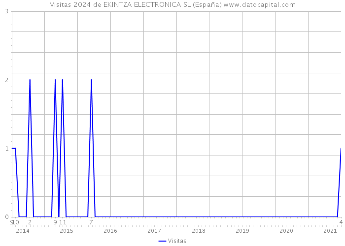 Visitas 2024 de EKINTZA ELECTRONICA SL (España) 