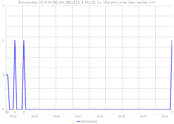 Búsquedas 2024 de BELSAL BELLEZA & SALUD S.L. (España) 