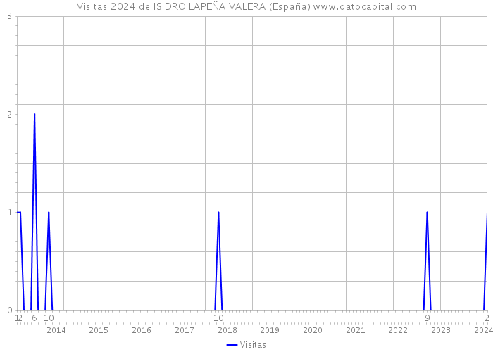 Visitas 2024 de ISIDRO LAPEÑA VALERA (España) 