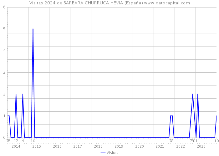Visitas 2024 de BARBARA CHURRUCA HEVIA (España) 