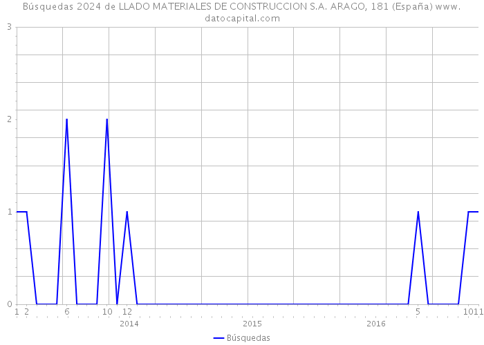 Búsquedas 2024 de LLADO MATERIALES DE CONSTRUCCION S.A. ARAGO, 181 (España) 