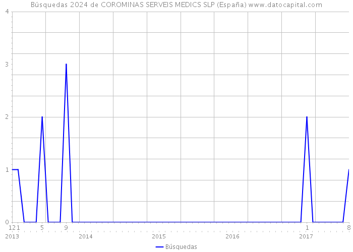 Búsquedas 2024 de COROMINAS SERVEIS MEDICS SLP (España) 