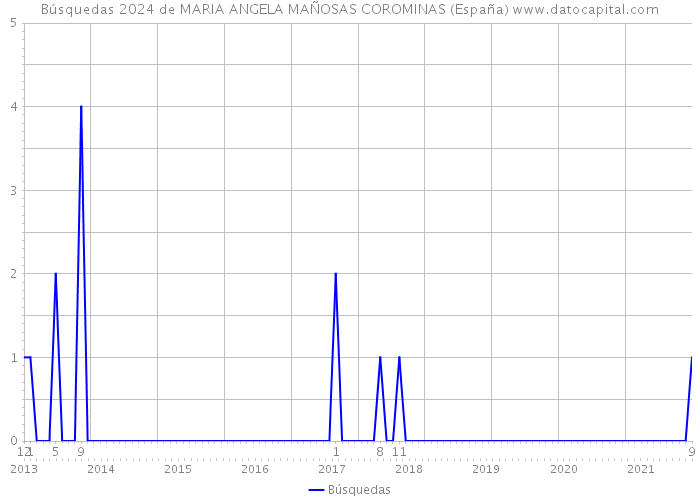 Búsquedas 2024 de MARIA ANGELA MAÑOSAS COROMINAS (España) 