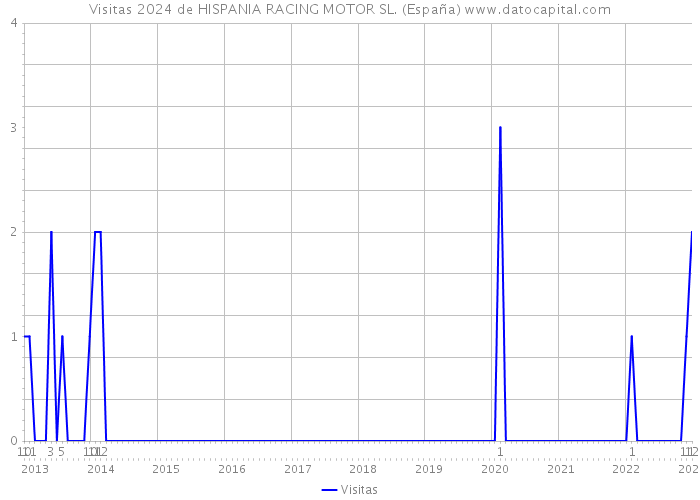 Visitas 2024 de HISPANIA RACING MOTOR SL. (España) 