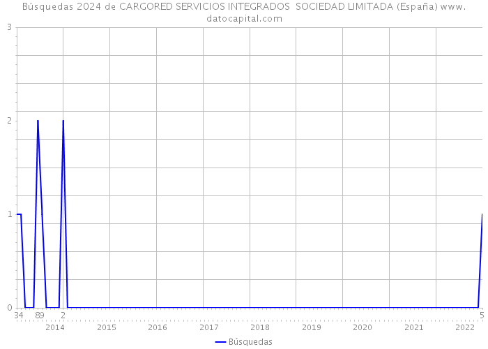 Búsquedas 2024 de CARGORED SERVICIOS INTEGRADOS SOCIEDAD LIMITADA (España) 