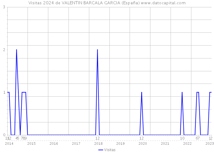 Visitas 2024 de VALENTIN BARCALA GARCIA (España) 