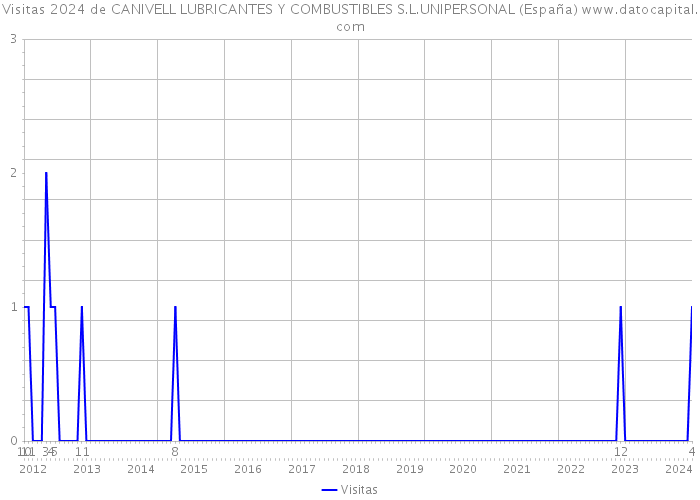 Visitas 2024 de CANIVELL LUBRICANTES Y COMBUSTIBLES S.L.UNIPERSONAL (España) 