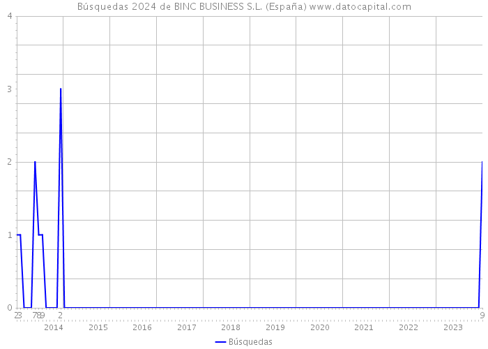 Búsquedas 2024 de BINC BUSINESS S.L. (España) 