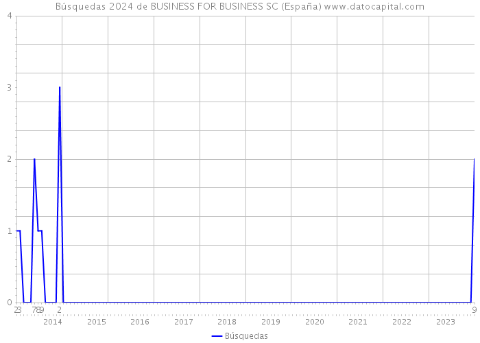 Búsquedas 2024 de BUSINESS FOR BUSINESS SC (España) 
