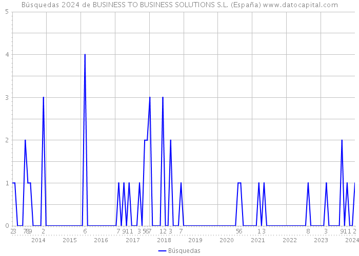 Búsquedas 2024 de BUSINESS TO BUSINESS SOLUTIONS S.L. (España) 