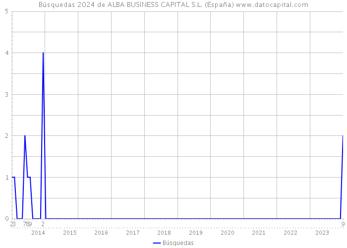 Búsquedas 2024 de ALBA BUSINESS CAPITAL S.L. (España) 