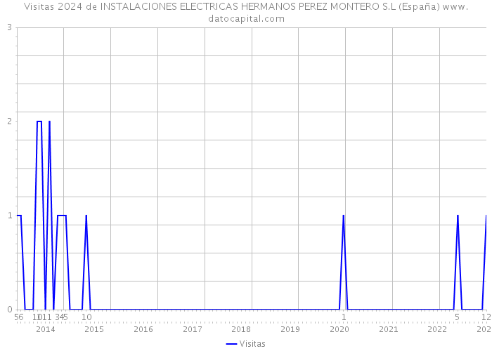 Visitas 2024 de INSTALACIONES ELECTRICAS HERMANOS PEREZ MONTERO S.L (España) 