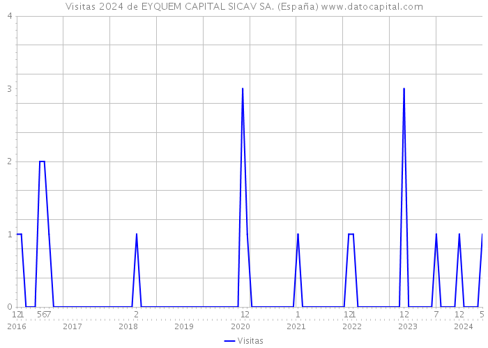 Visitas 2024 de EYQUEM CAPITAL SICAV SA. (España) 