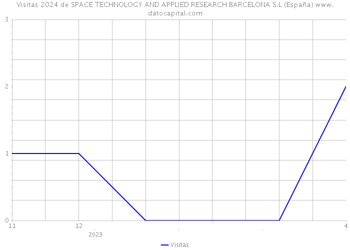 Visitas 2024 de SPACE TECHNOLOGY AND APPLIED RESEARCH BARCELONA S.L (España) 