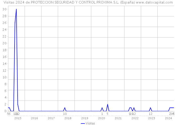 Visitas 2024 de PROTECCION SEGURIDAD Y CONTROL PROXIMA S.L. (España) 
