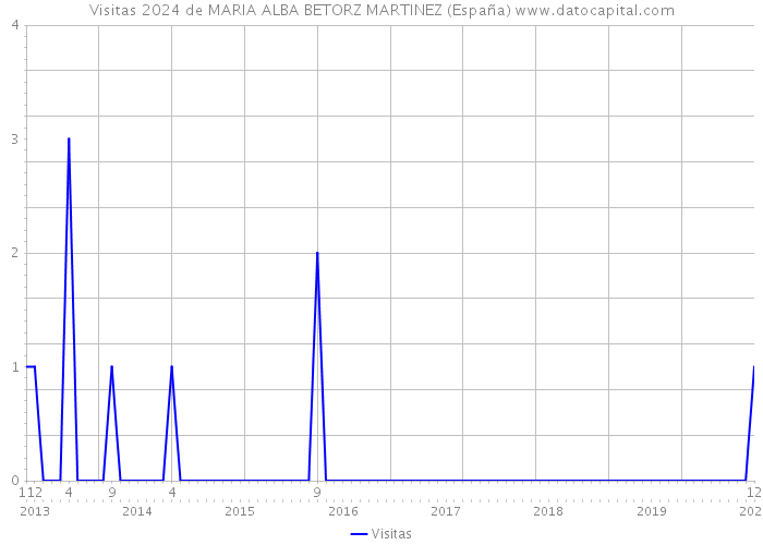 Visitas 2024 de MARIA ALBA BETORZ MARTINEZ (España) 