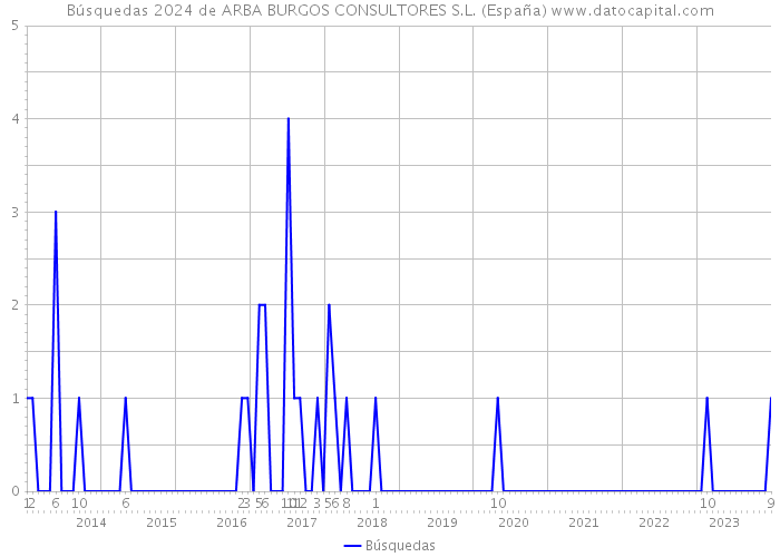 Búsquedas 2024 de ARBA BURGOS CONSULTORES S.L. (España) 