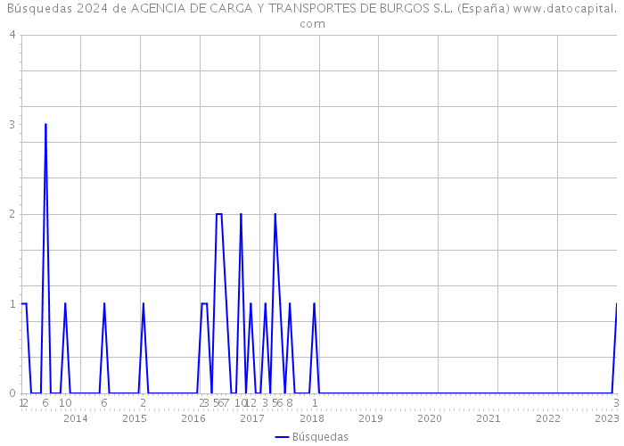 Búsquedas 2024 de AGENCIA DE CARGA Y TRANSPORTES DE BURGOS S.L. (España) 