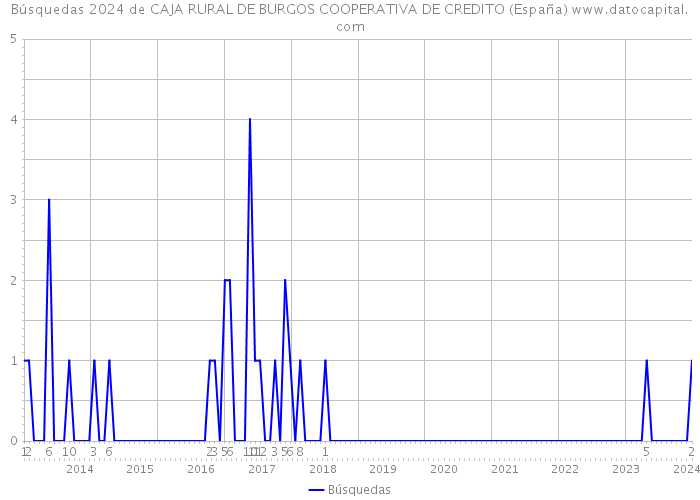 Búsquedas 2024 de CAJA RURAL DE BURGOS COOPERATIVA DE CREDITO (España) 