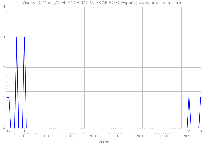 Visitas 2024 de JAVIER ANGEL MORALES ARROYO (España) 