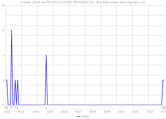Visitas 2024 de PRODUCCIONES TRIGONO S.L. (España) 