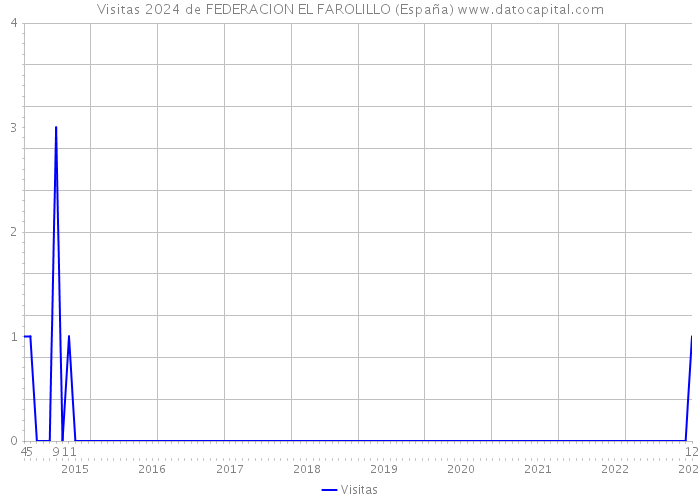 Visitas 2024 de FEDERACION EL FAROLILLO (España) 
