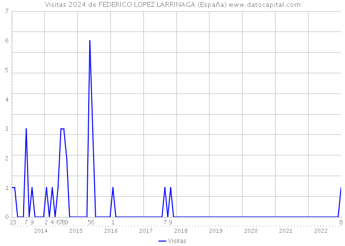 Visitas 2024 de FEDERICO LOPEZ LARRINAGA (España) 