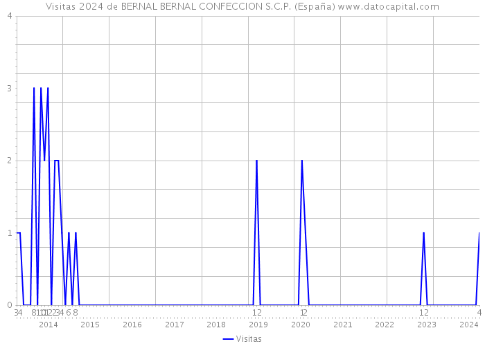Visitas 2024 de BERNAL BERNAL CONFECCION S.C.P. (España) 