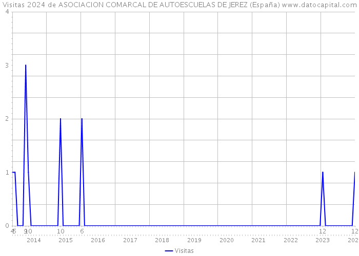 Visitas 2024 de ASOCIACION COMARCAL DE AUTOESCUELAS DE JEREZ (España) 
