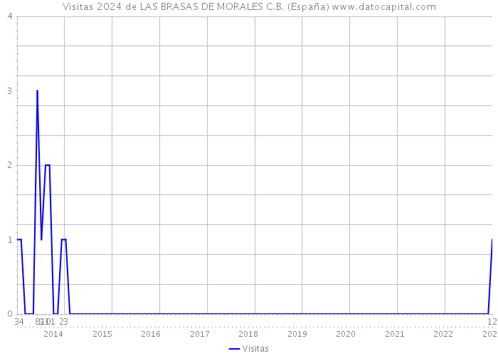 Visitas 2024 de LAS BRASAS DE MORALES C.B. (España) 