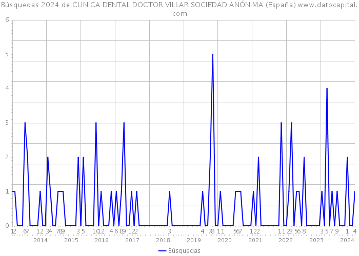 Búsquedas 2024 de CLINICA DENTAL DOCTOR VILLAR SOCIEDAD ANÓNIMA (España) 