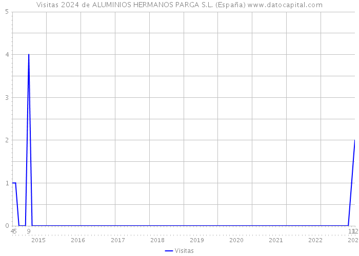 Visitas 2024 de ALUMINIOS HERMANOS PARGA S.L. (España) 