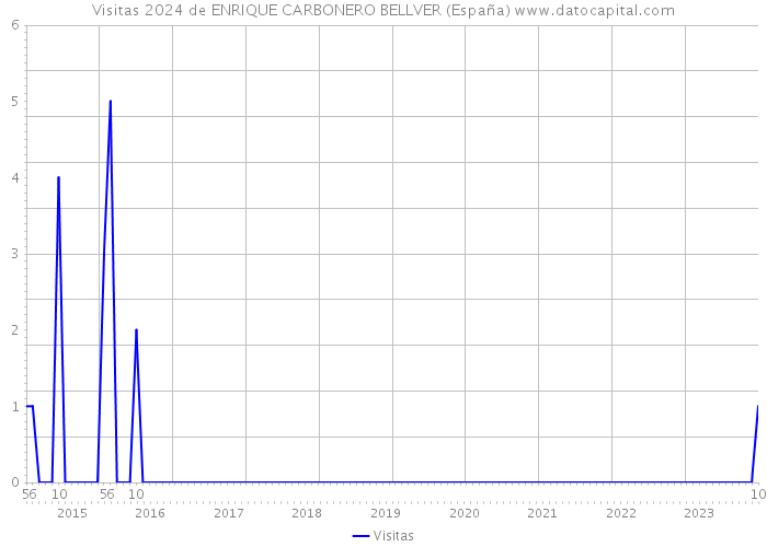 Visitas 2024 de ENRIQUE CARBONERO BELLVER (España) 