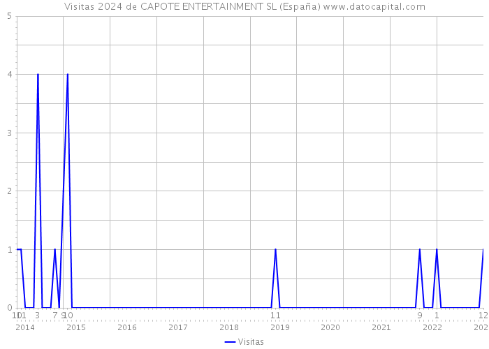 Visitas 2024 de CAPOTE ENTERTAINMENT SL (España) 
