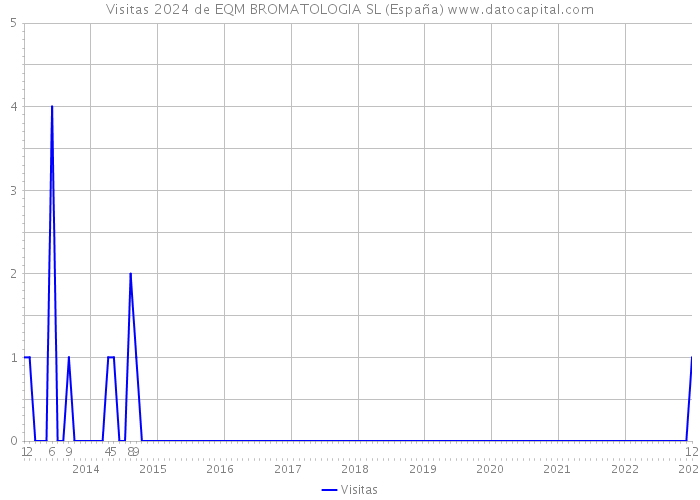 Visitas 2024 de EQM BROMATOLOGIA SL (España) 